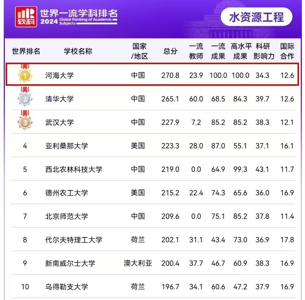 妖精视频
“水资源工程”学科蝉联软科排名全球第一